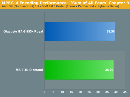 MPEG-4 Encoding Performance - 'Sum of All Fears' Chapter 9